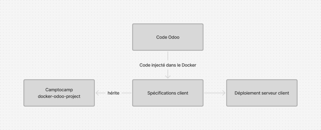 Schéma d'utilisation de Odoo dans Docker
