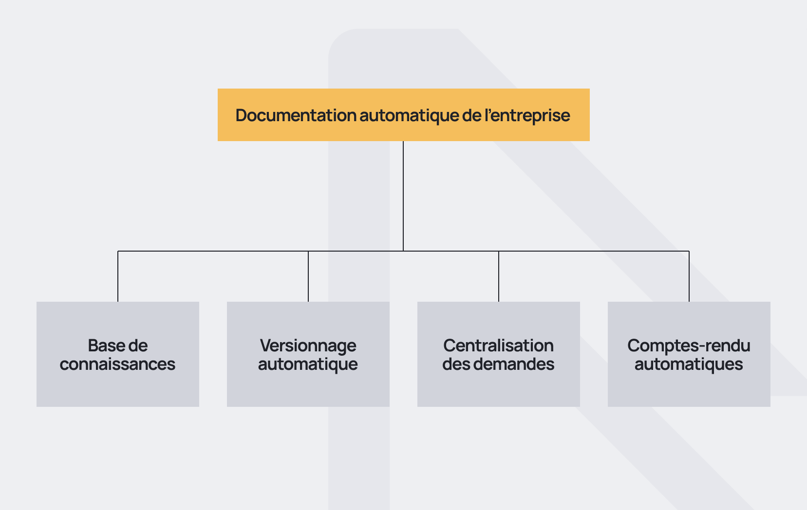 Schéma du processus de documentation automatique des actions de l'entreprise avec centralisation des connaissances
