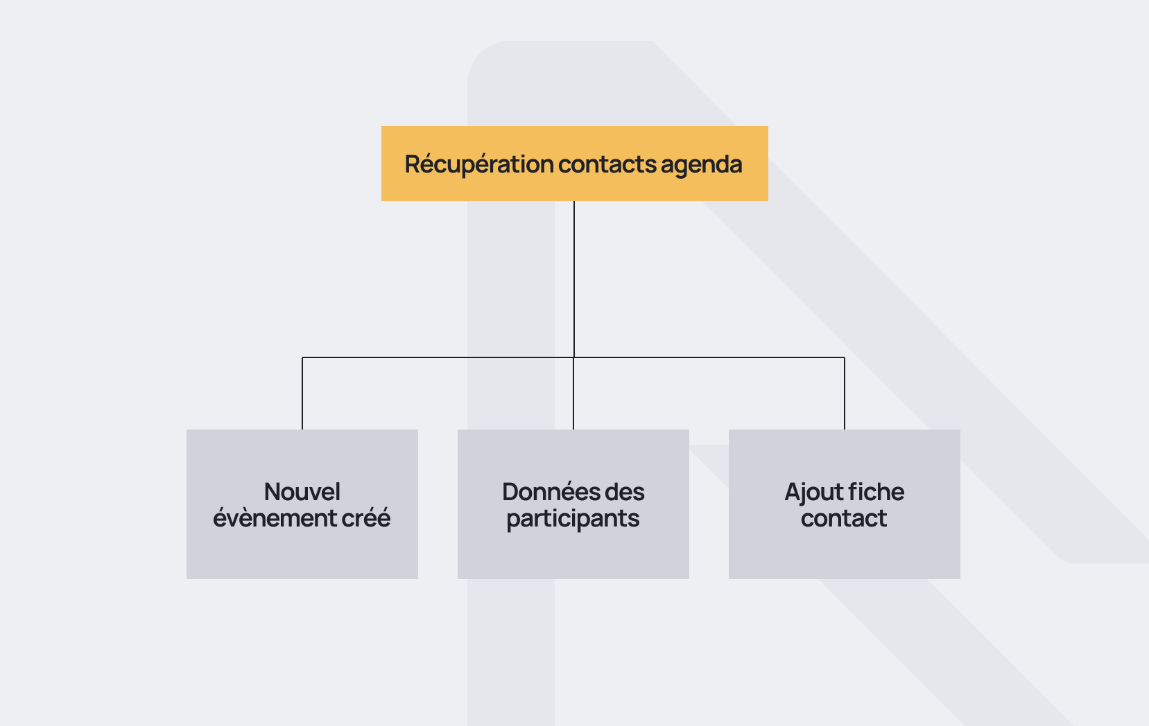 Schéma du processus de récupération automatique des contacts depuis Google Agenda vers le CRM Odoo