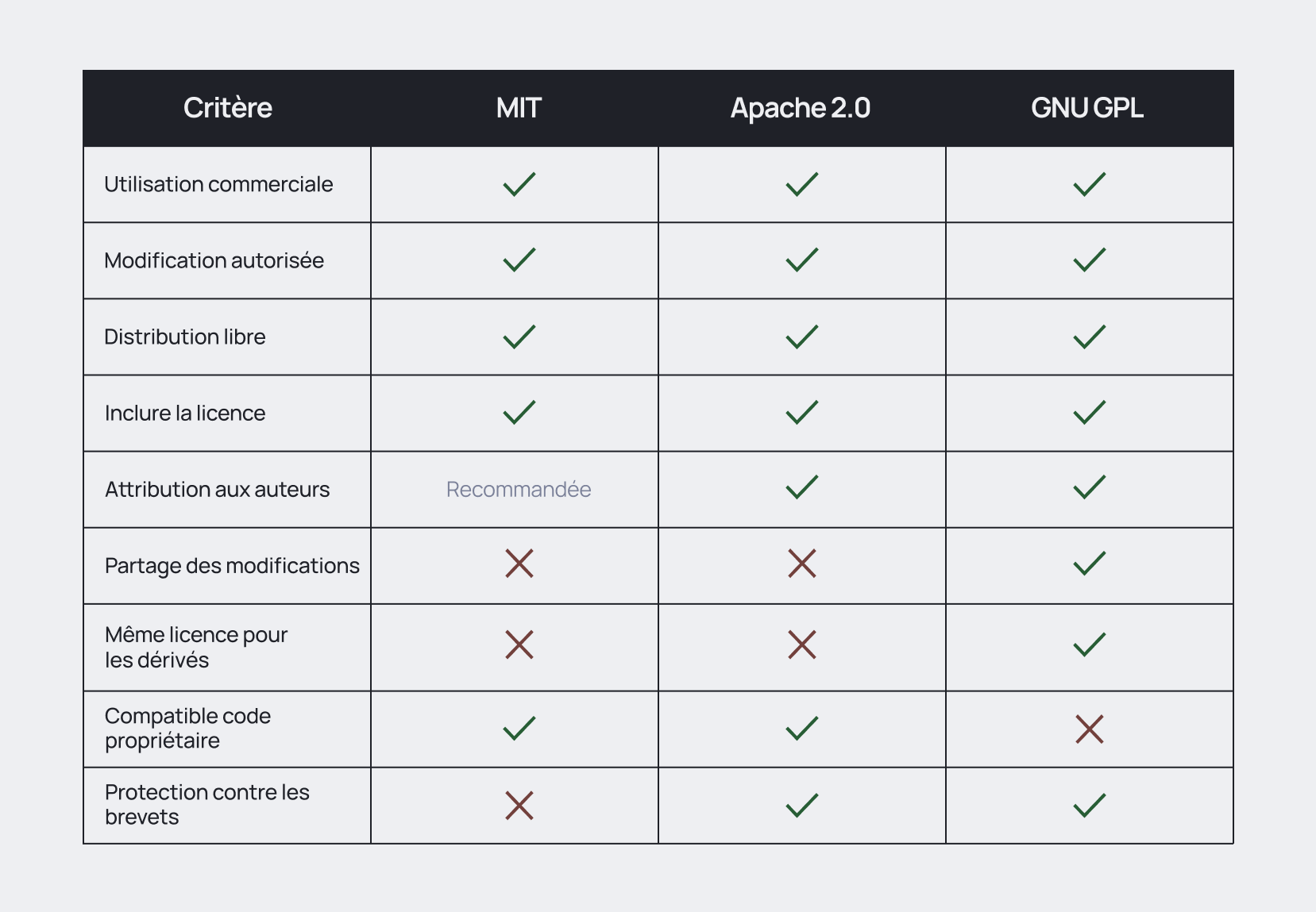 Tableau comparatif des licences de logiciel Open Source