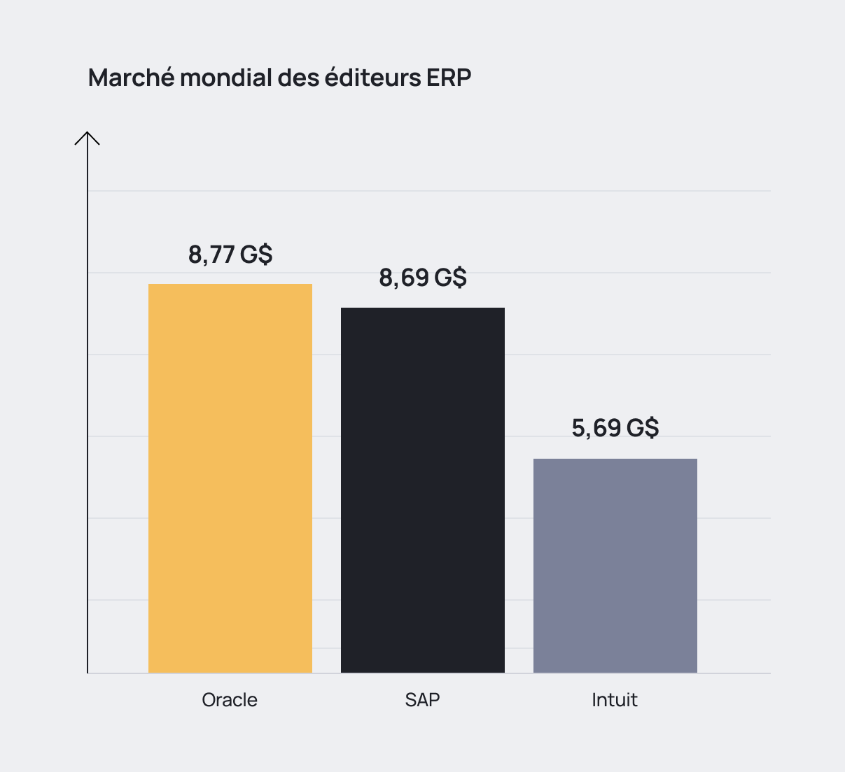 Graphique montrant la comparaison des revenus de 2024 en milliards des éditeurs ERP
