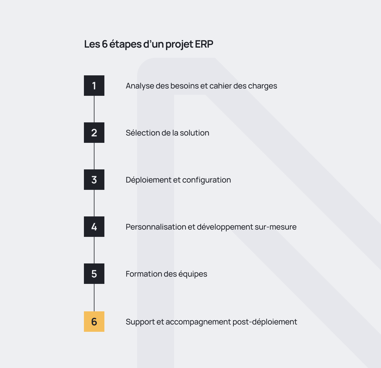 Schéma présentant les 6 étapes d'un projet ERP