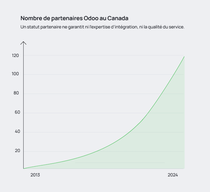 Nombre de partenaires Odoo au Canada