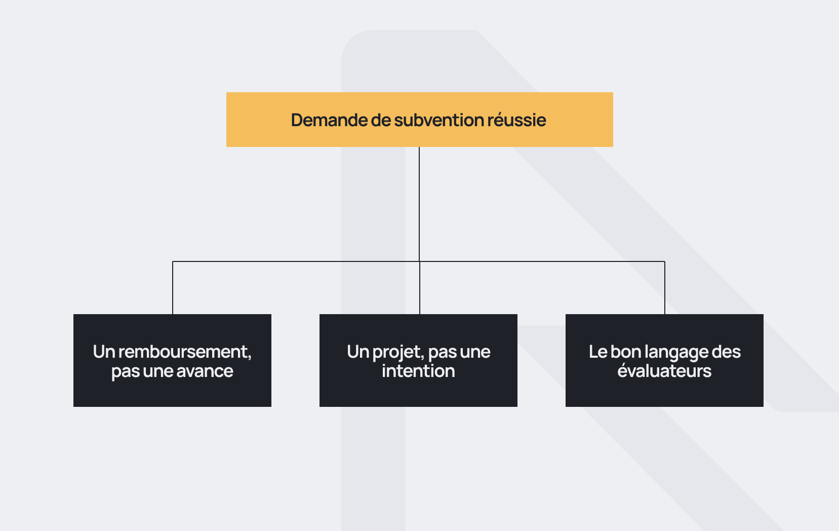 Les trois piliers d'une demande de subvention entreprise réussie