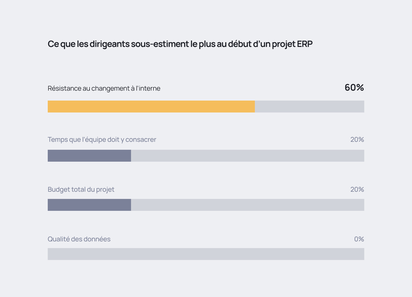 Sondage des experts Numigi sur ce que les PME sous-estiment avant une implantation ERP