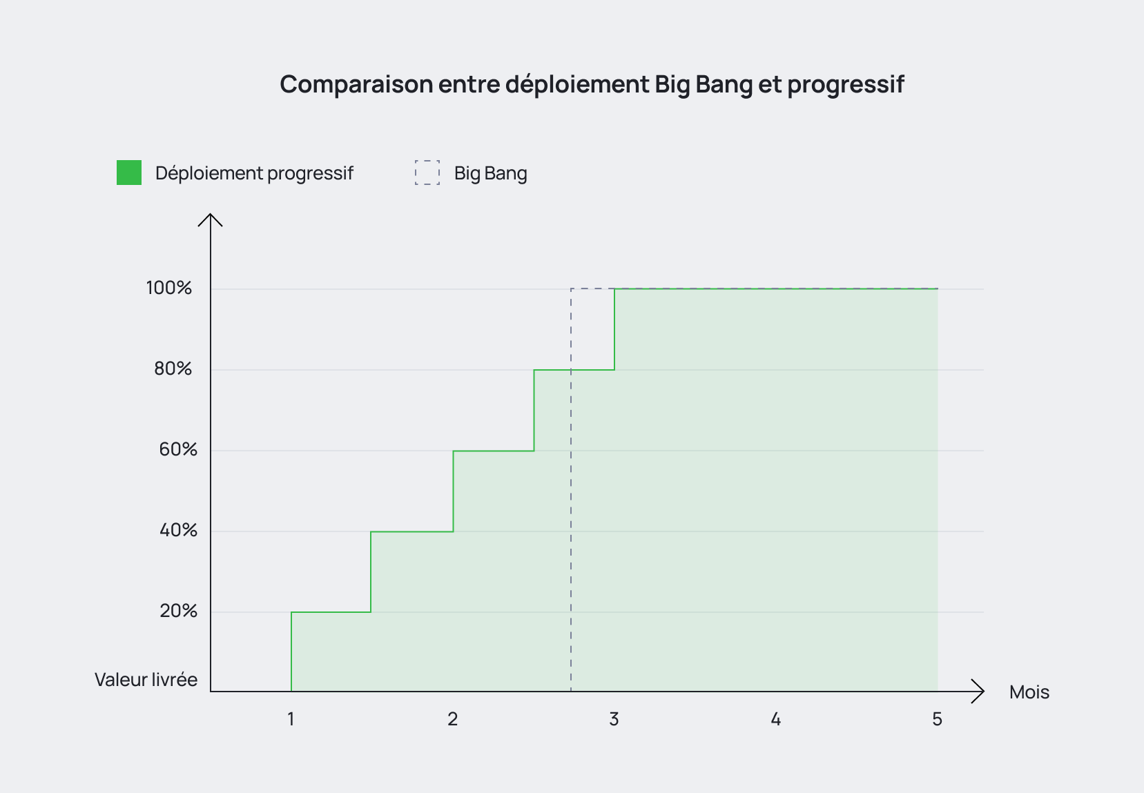 Comparatif entre l'approche Big Bang et le déploiement progressif d'un ERP