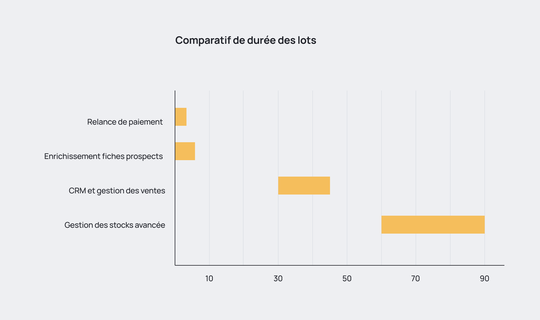Comparatif des durées réelles de déploiement ERP par lot