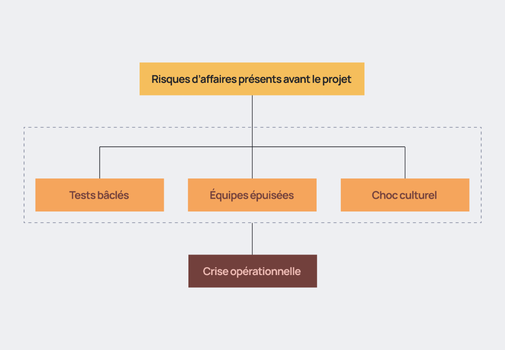 Schéma illustrant comment le Big Bang agit comme accélérateur de crise lors d'une implantation ERP
