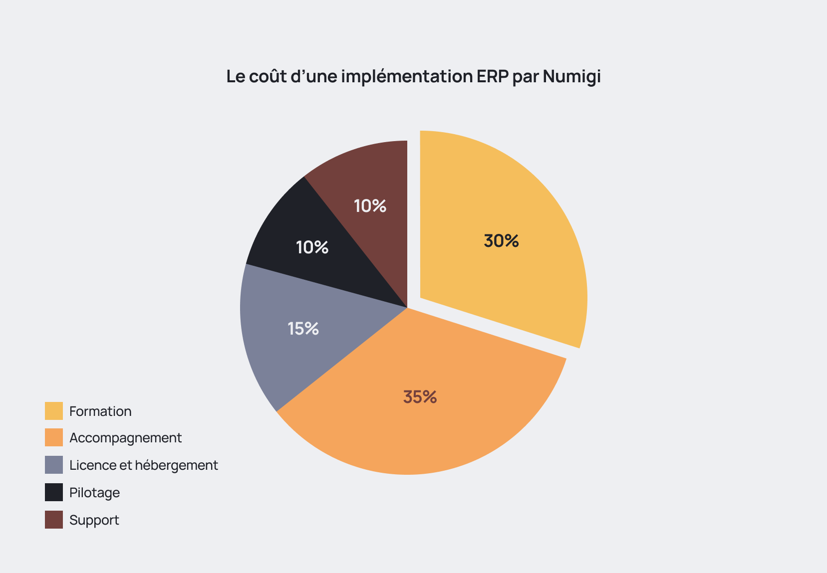 Répartition des coûts d'une implantation ERP par lot chez Numigi
