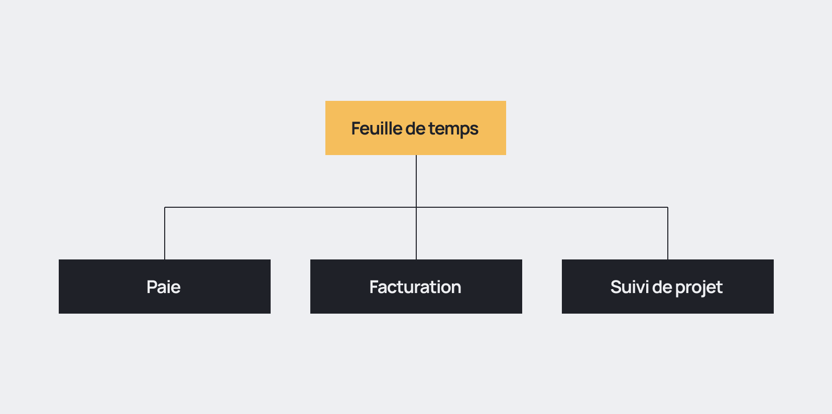 Doigt pointant l'écran d'une feuille de temps numérique affichant la liste des durées saisies par tâche