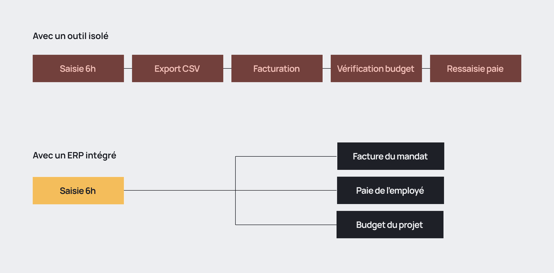 Schéma comparant un outil isolé, qui exige export CSV, facturation, vérification de budget et ressaisie de la paie, à un ERP intégré où une seule saisie alimente automatiquement la facture, la paie et le budget du projet